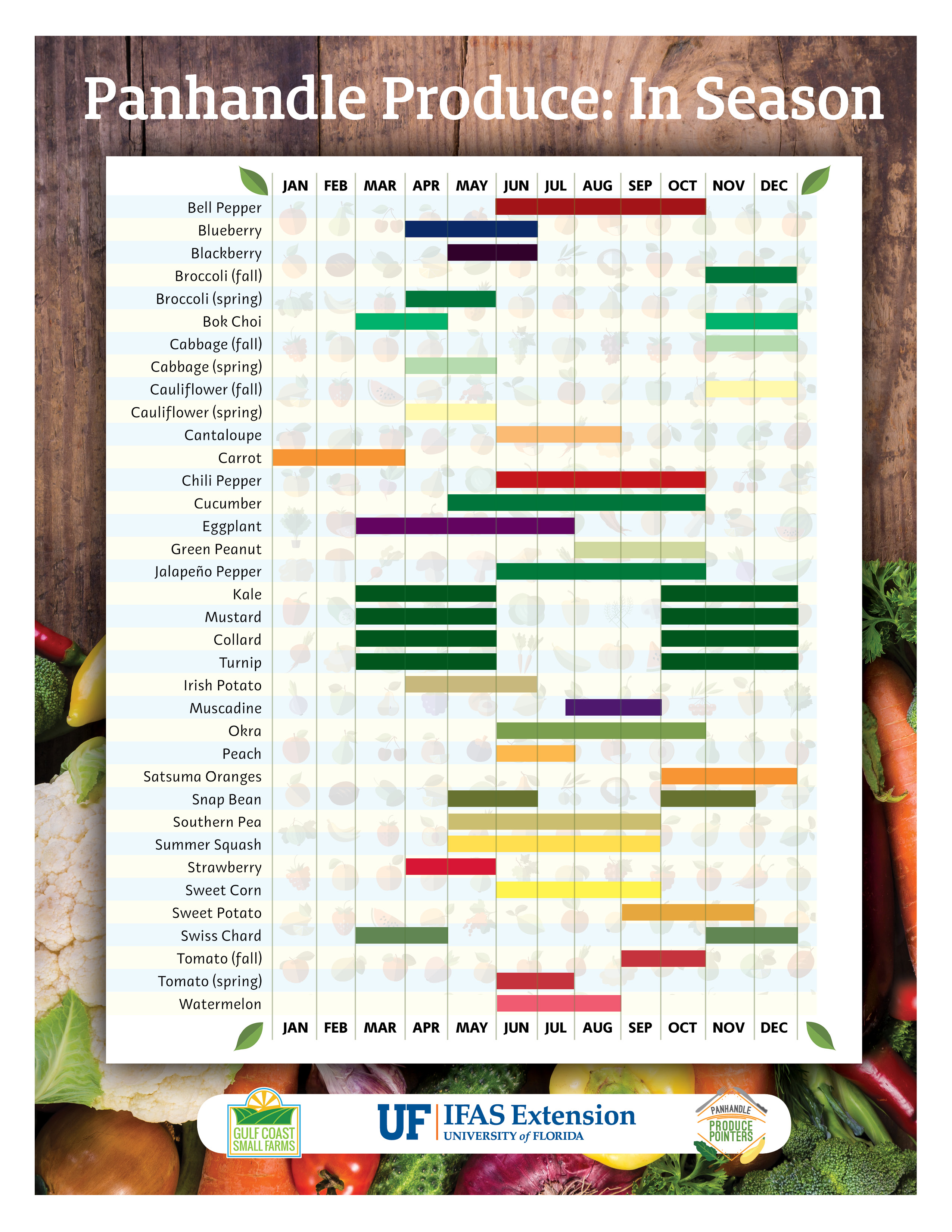 Calendar of average harvest dates for local produce`